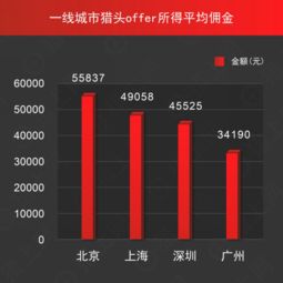 獵上網(wǎng)發(fā)布獵頭行業(yè)數(shù)據(jù)報(bào)告 技術(shù)、產(chǎn)品、管理人員崗位需求領(lǐng)跑，互聯(lián)網(wǎng)數(shù)據(jù)服務(wù)成焦點(diǎn)